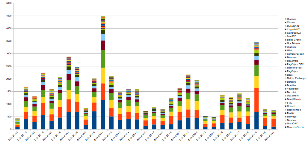 Volumes da exchanges que operam no Brasil em janeiro de 2021